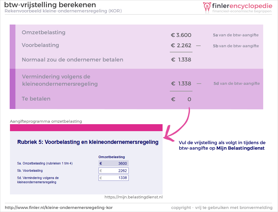 Kleineondernemersregeling KOR Uitleg En Voorbeelden Kleineondernemersregeling KOR Uitleg En Voorbeelden
